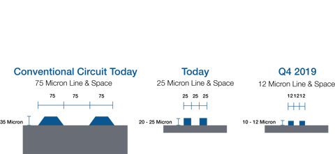 Technology Insertion and DFX in the Aerospace and Defense Market