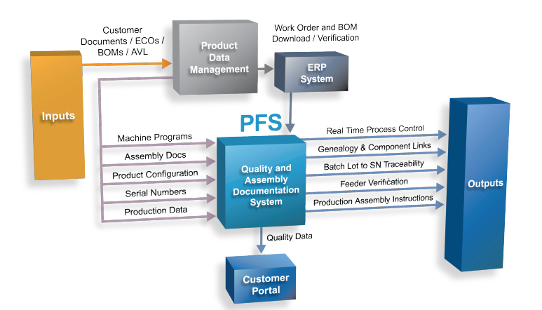 PFS diagram