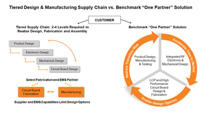 Technology Insertion and DFX in the Aerospace and Defense Market