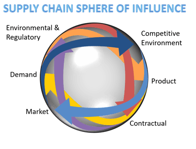 Chart of Supply Chain Sphere of Influence: Environmental & Regulatory, Demand, Market, Competitive Environment, Product and Contractual